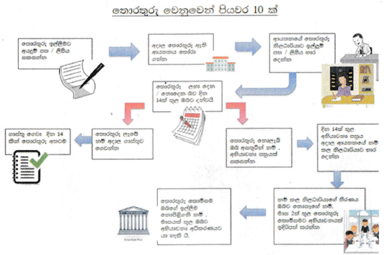 RTI Process